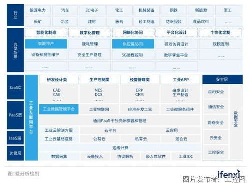 《2022爱分析工业互联网厂商全景报告》解读 数据服务驱动工业数字化转型